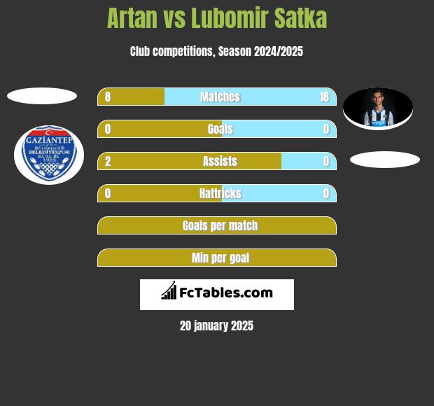 Artan vs Lubomir Satka h2h player stats