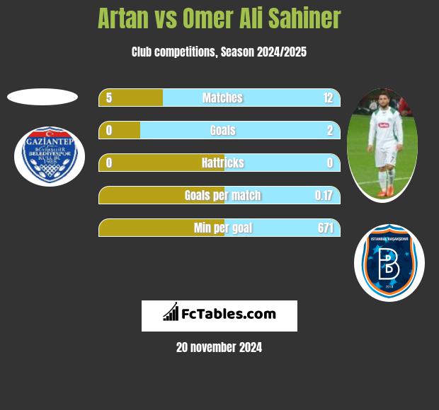 Artan vs Omer Ali Sahiner h2h player stats