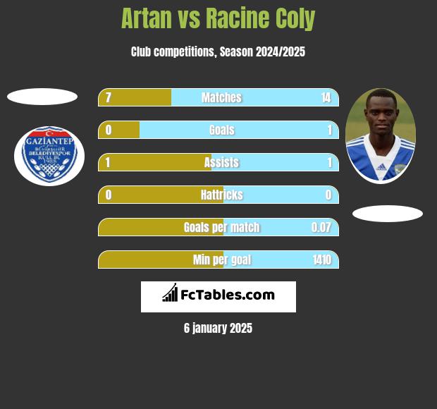 Artan vs Racine Coly h2h player stats