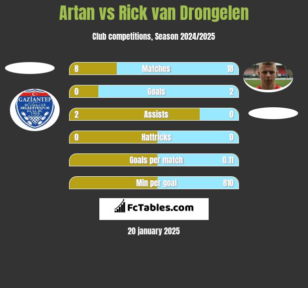 Artan vs Rick van Drongelen h2h player stats