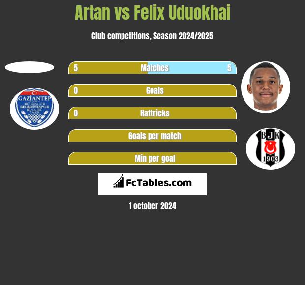 Artan vs Felix Uduokhai h2h player stats