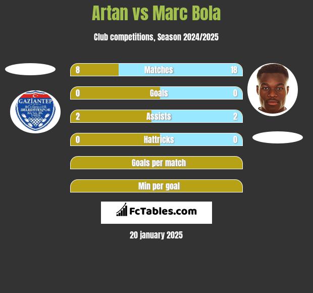 Artan vs Marc Bola h2h player stats