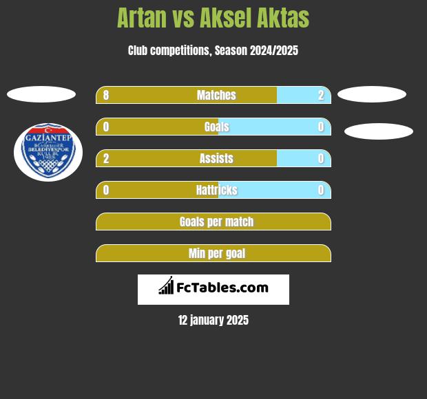 Artan vs Aksel Aktas h2h player stats