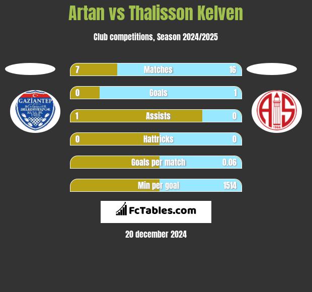 Artan vs Thalisson Kelven h2h player stats