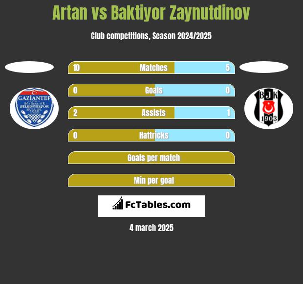 Artan vs Baktiyor Zaynutdinov h2h player stats