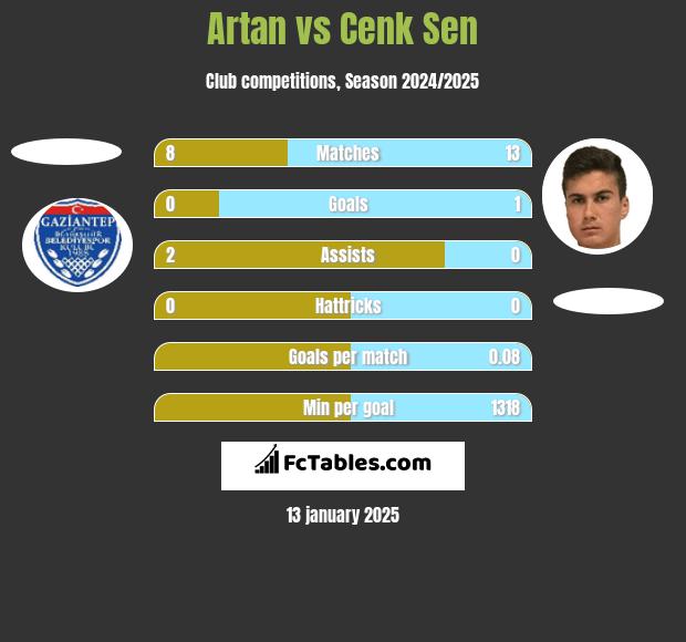 Artan vs Cenk Sen h2h player stats