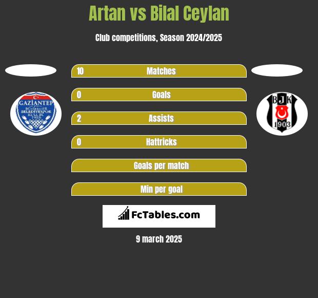 Artan vs Bilal Ceylan h2h player stats