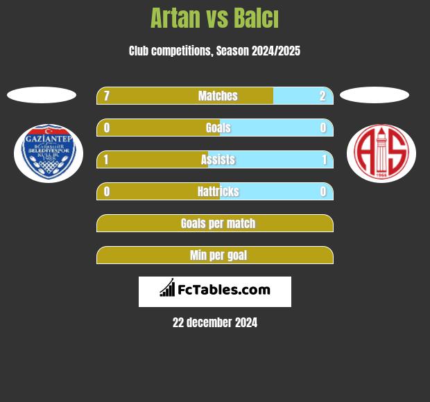 Artan vs Balcı h2h player stats