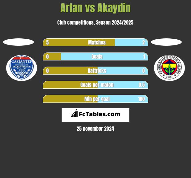 Artan vs Akaydin h2h player stats