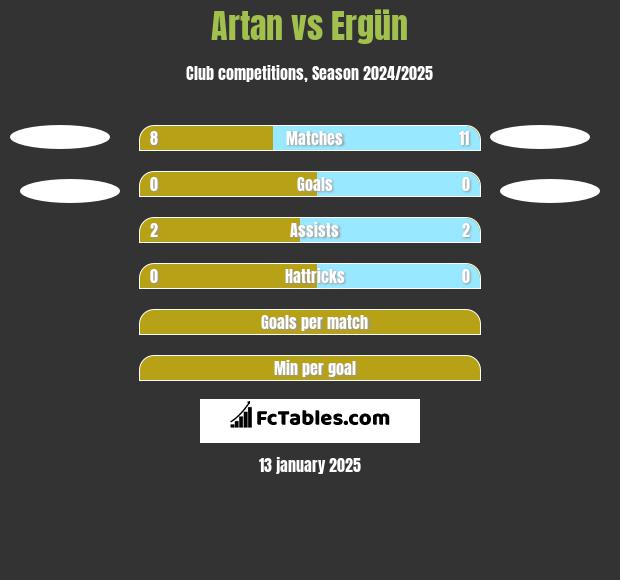 Artan vs Ergün h2h player stats