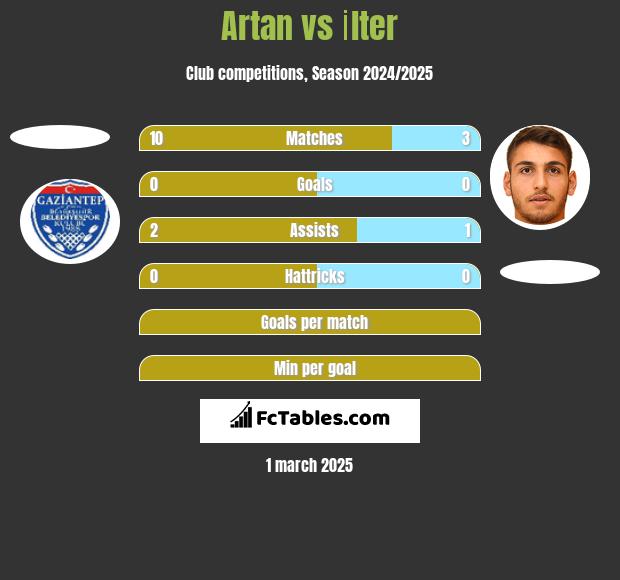 Artan vs İlter h2h player stats