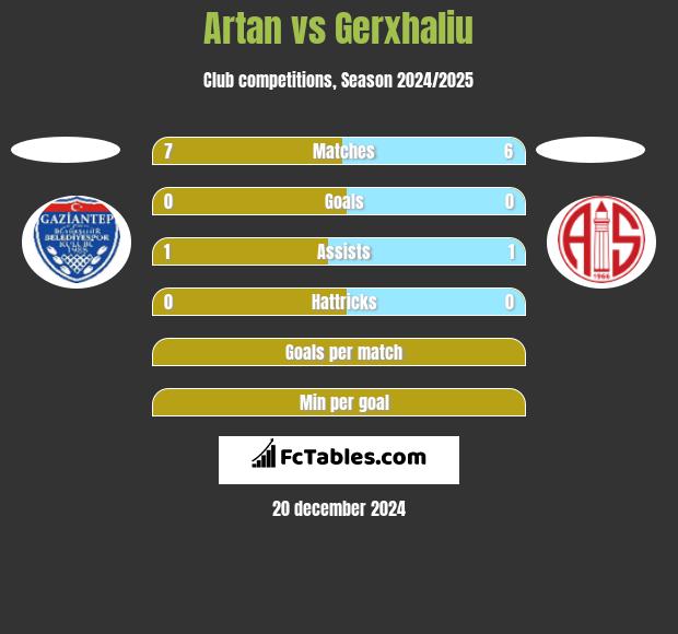 Artan vs Gerxhaliu h2h player stats