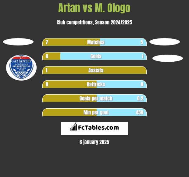 Artan vs M. Ologo h2h player stats