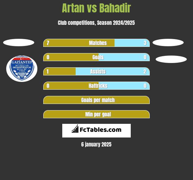 Artan vs Bahadir h2h player stats