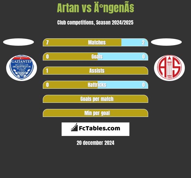 Artan vs Ä°ngenÃ§ h2h player stats