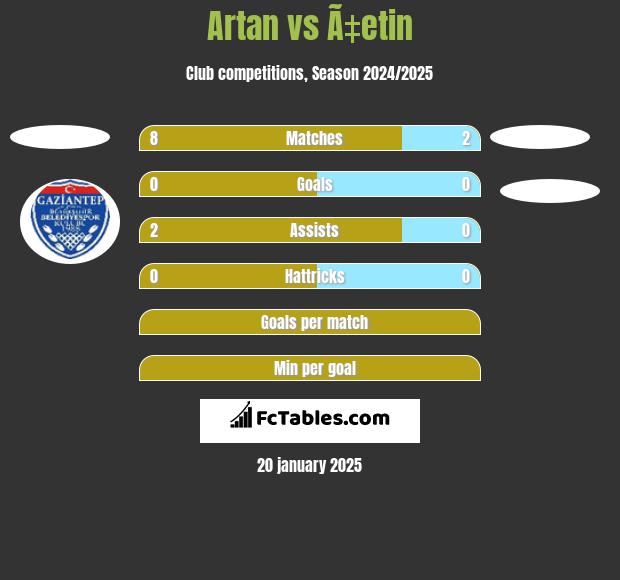 Artan vs Ã‡etin h2h player stats