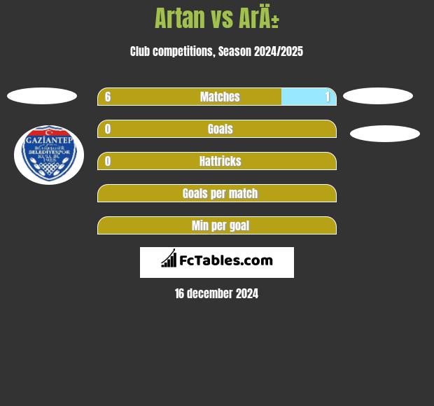 Artan vs ArÄ± h2h player stats