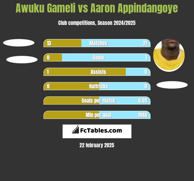 Awuku Gameli vs Aaron Appindangoye h2h player stats