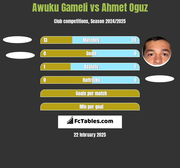 Awuku Gameli vs Ahmet Oguz h2h player stats