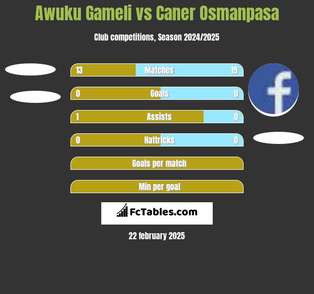 Awuku Gameli vs Caner Osmanpasa h2h player stats