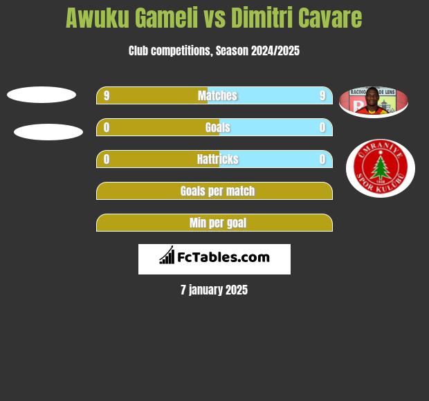 Awuku Gameli vs Dimitri Cavare h2h player stats