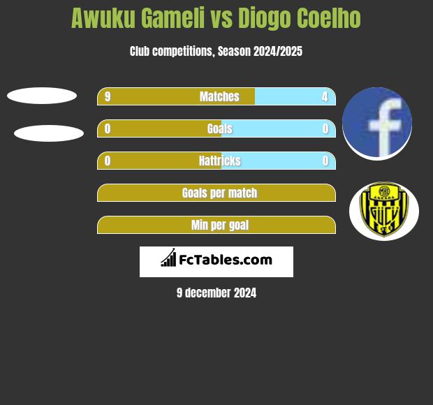 Awuku Gameli vs Diogo Coelho h2h player stats