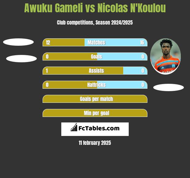 Awuku Gameli vs Nicolas N'Koulou h2h player stats