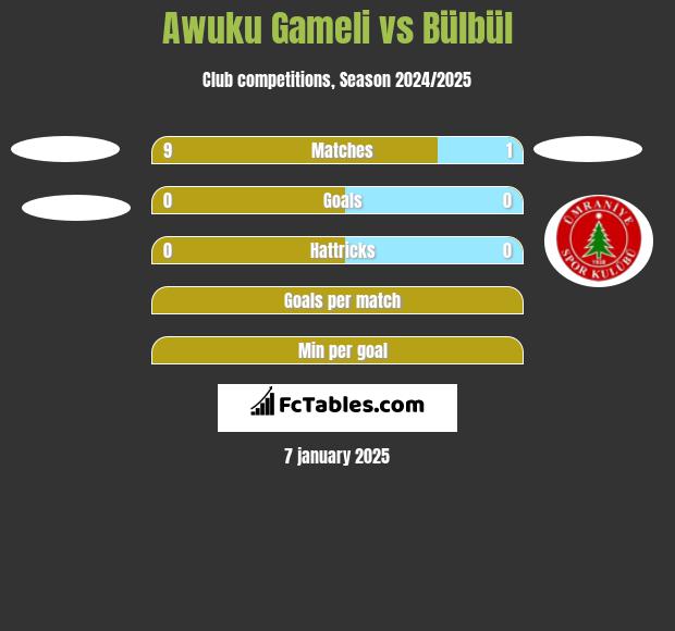 Awuku Gameli vs Bülbül h2h player stats