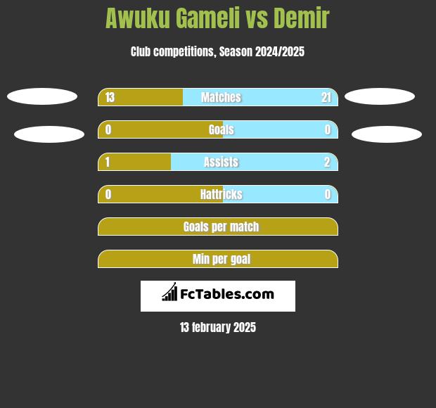 Awuku Gameli vs Demir h2h player stats