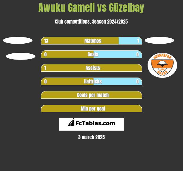 Awuku Gameli vs Güzelbay h2h player stats