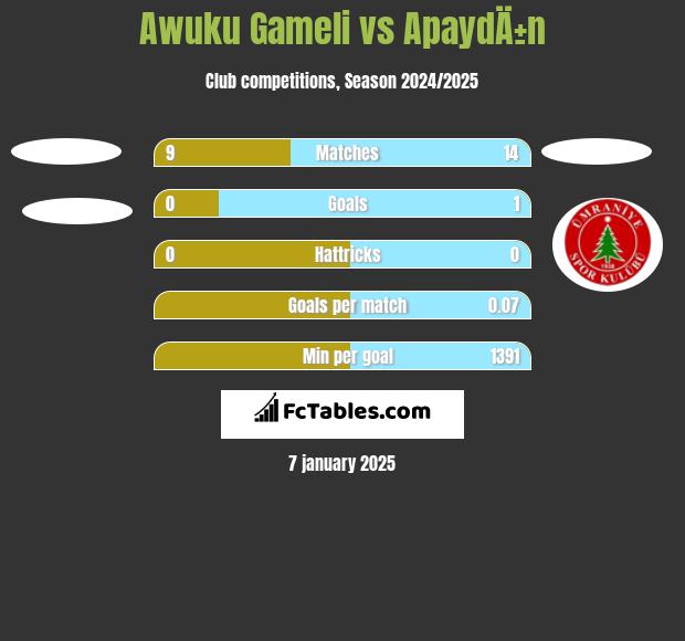 Awuku Gameli vs ApaydÄ±n h2h player stats