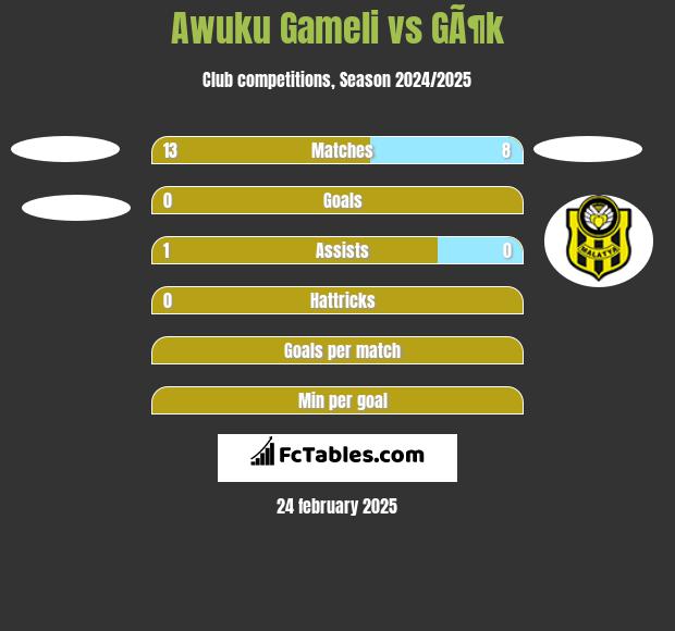 Awuku Gameli vs GÃ¶k h2h player stats