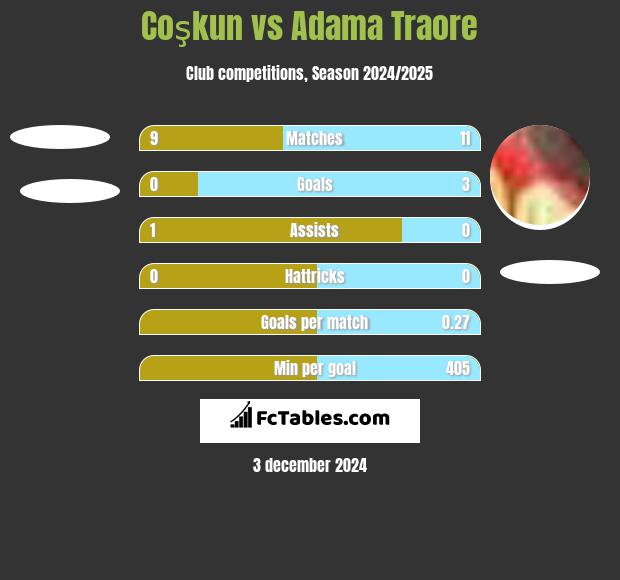 Coşkun vs Adama Traore h2h player stats