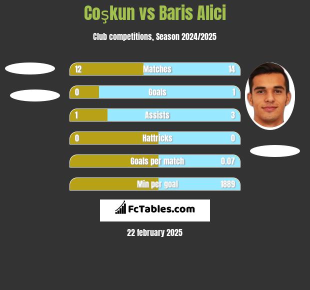 Coşkun vs Baris Alici h2h player stats