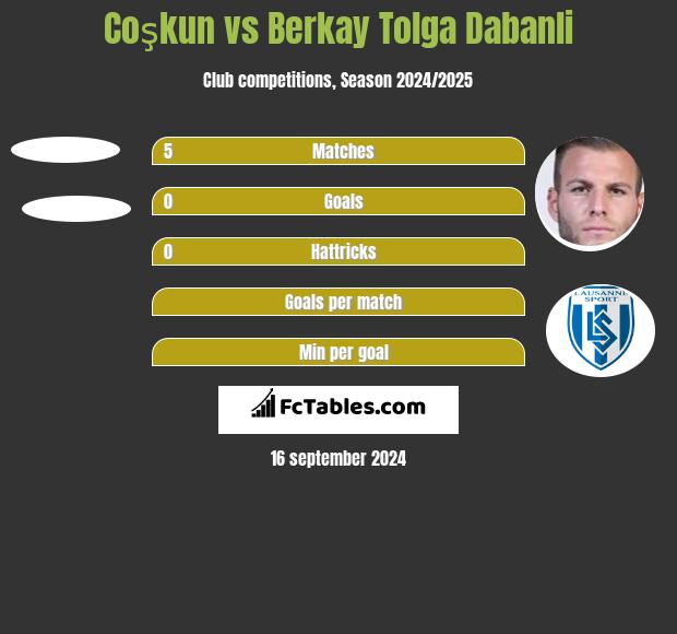 Coşkun vs Berkay Tolga Dabanli h2h player stats