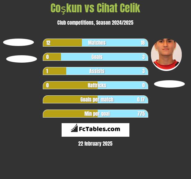 Coşkun vs Cihat Celik h2h player stats