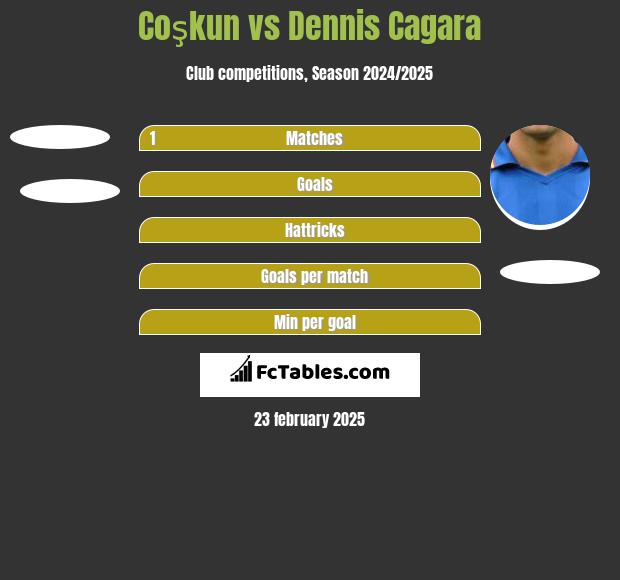 Coşkun vs Dennis Cagara h2h player stats