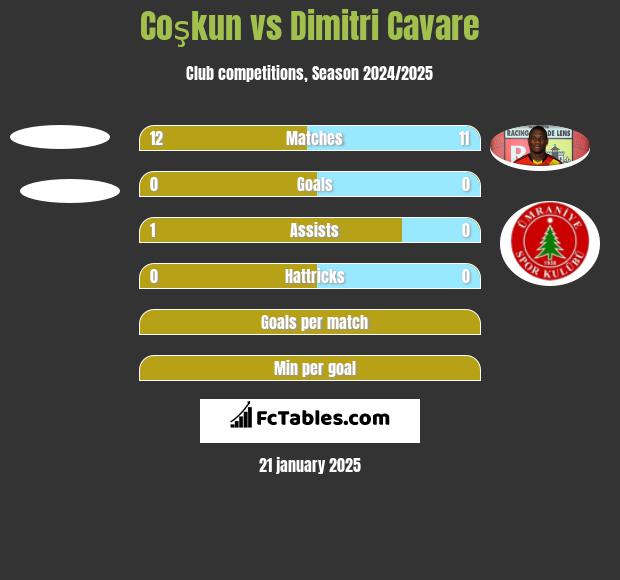 Coşkun vs Dimitri Cavare h2h player stats