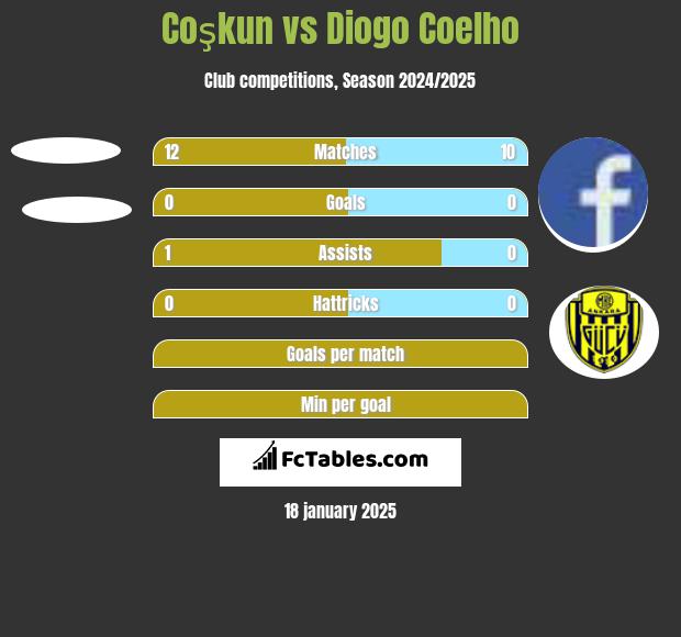 Coşkun vs Diogo Coelho h2h player stats