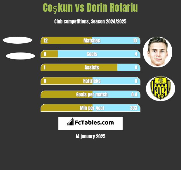 Coşkun vs Dorin Rotariu h2h player stats