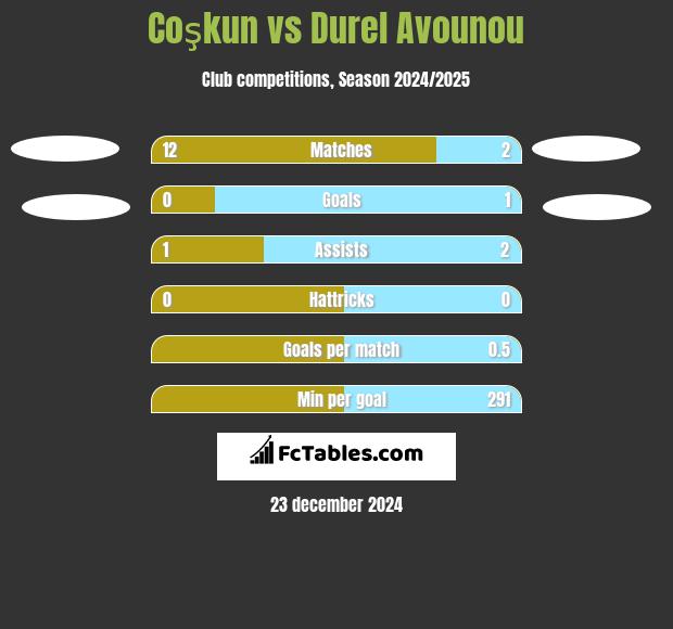 Coşkun vs Durel Avounou h2h player stats