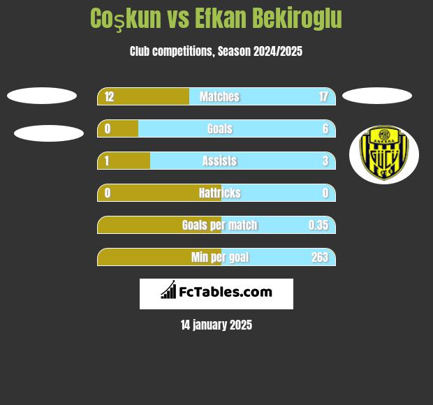 Coşkun vs Efkan Bekiroglu h2h player stats