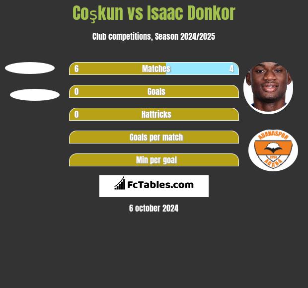 Coşkun vs Isaac Donkor h2h player stats