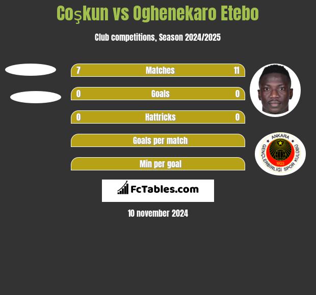 Coşkun vs Oghenekaro Etebo h2h player stats