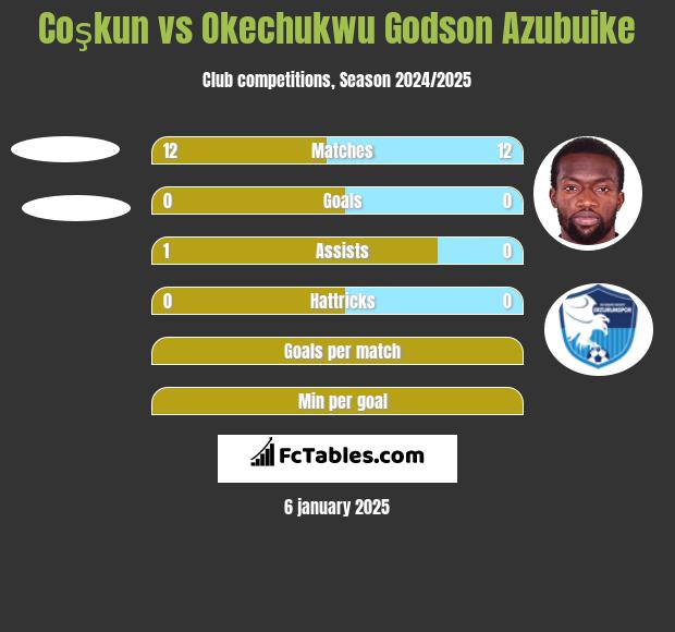 Coşkun vs Okechukwu Godson Azubuike h2h player stats