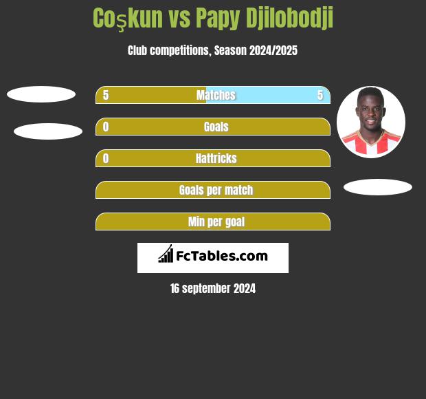 Coşkun vs Papy Djilobodji h2h player stats