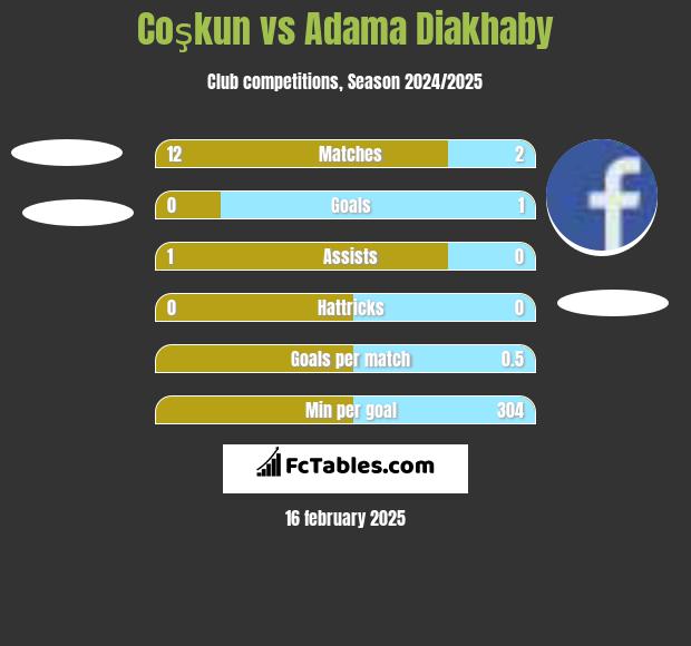 Coşkun vs Adama Diakhaby h2h player stats