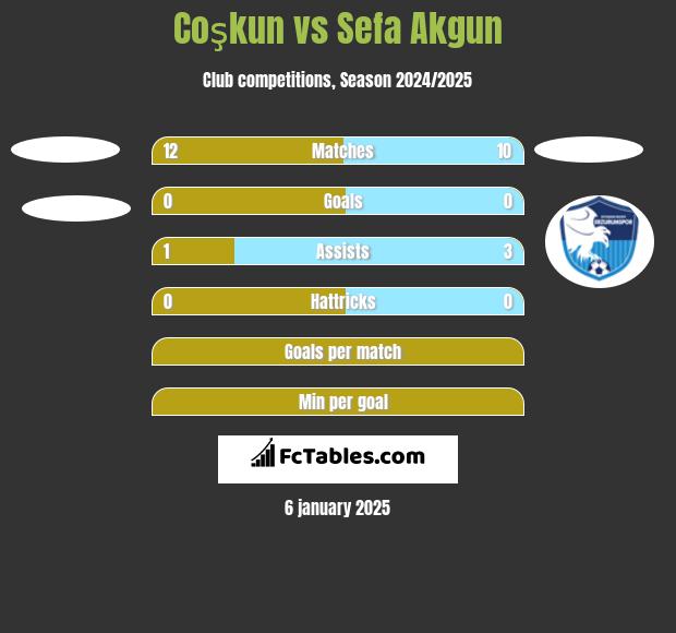 Coşkun vs Sefa Akgun h2h player stats