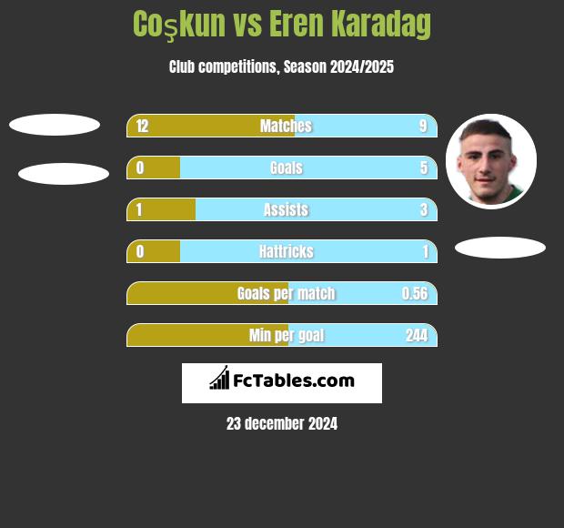 Coşkun vs Eren Karadag h2h player stats