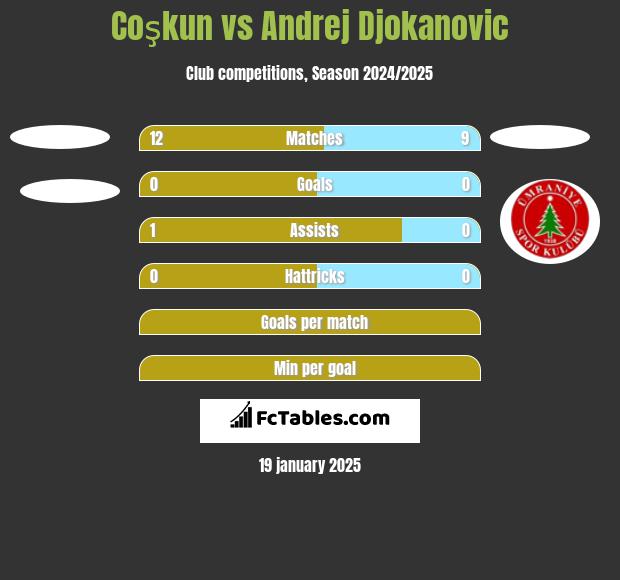 Coşkun vs Andrej Djokanovic h2h player stats